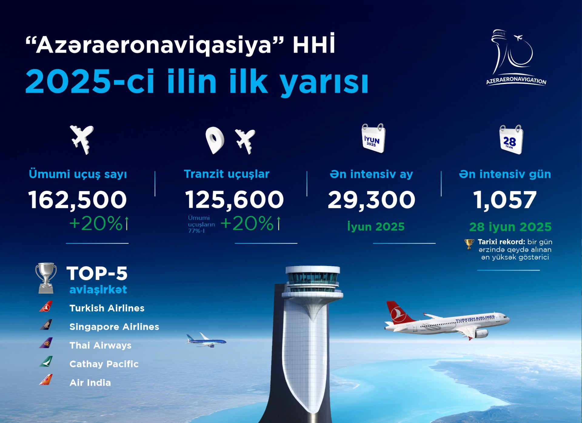 First half of 2025: record performance, transit leadership, and steady growth in Azerbaijan’s aviation sector