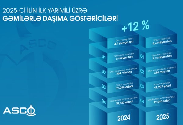 Azerbaijan’s ASCO posts moderate growth in cargo transport for 1H2025