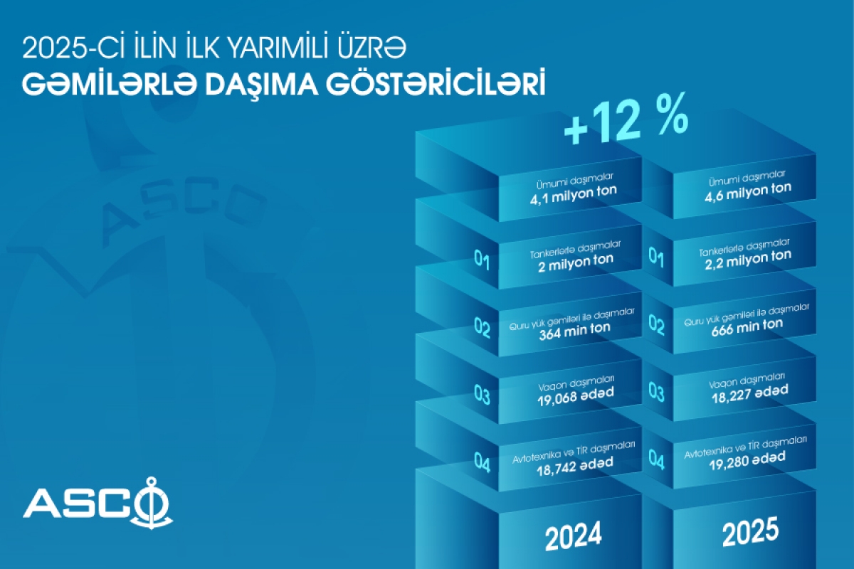 Azerbaijan’s ASCO posts moderate growth in cargo transport for 1H2025