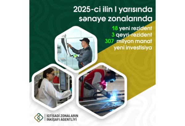Azerbaijan counts businesses with residency status in local industrial zones for 1H2025