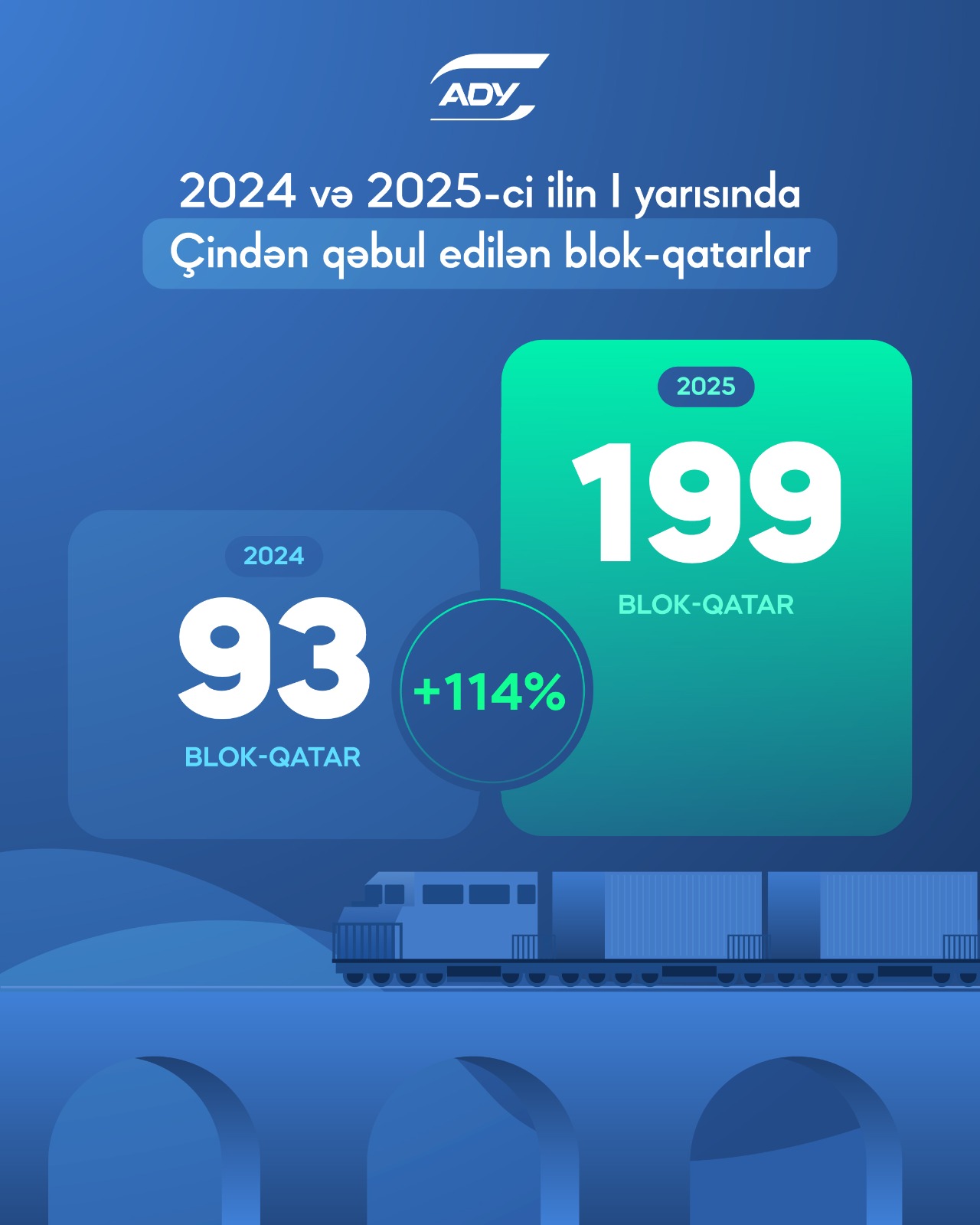 Azerbaijan's block train freight traffic doubles in 6M2025