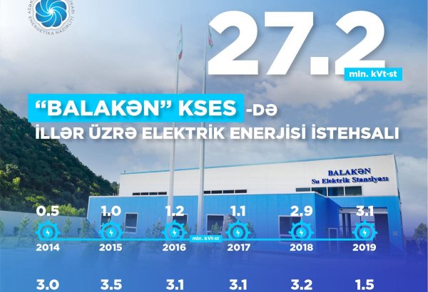 Volume of electricity generated at Azerbaijan's Balakan SHPP announced