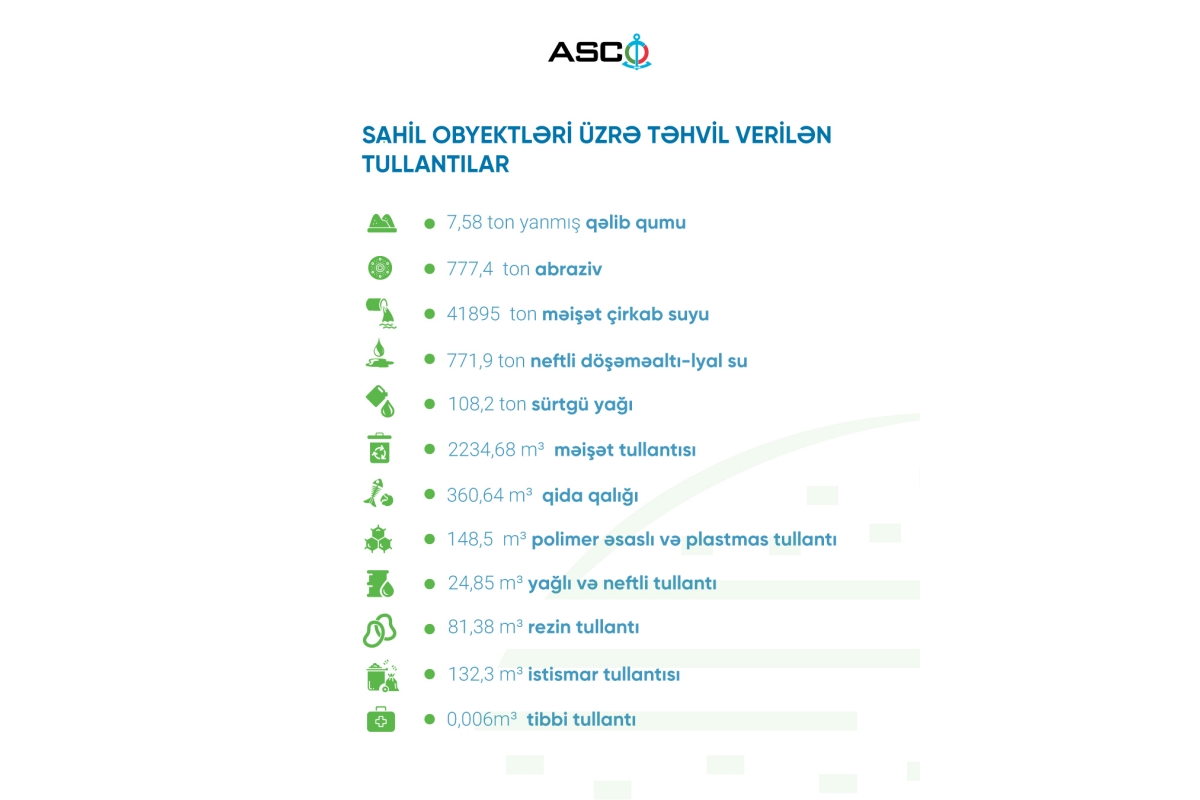 Azerbaijan unveils data on waste dumping by ships, shore facilities in 2Q2025 (PHOTO)
