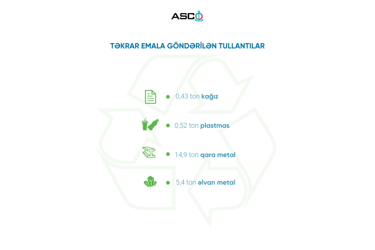 Azerbaijan unveils data on waste dumping by ships, shore facilities in 2Q2025 (PHOTO)