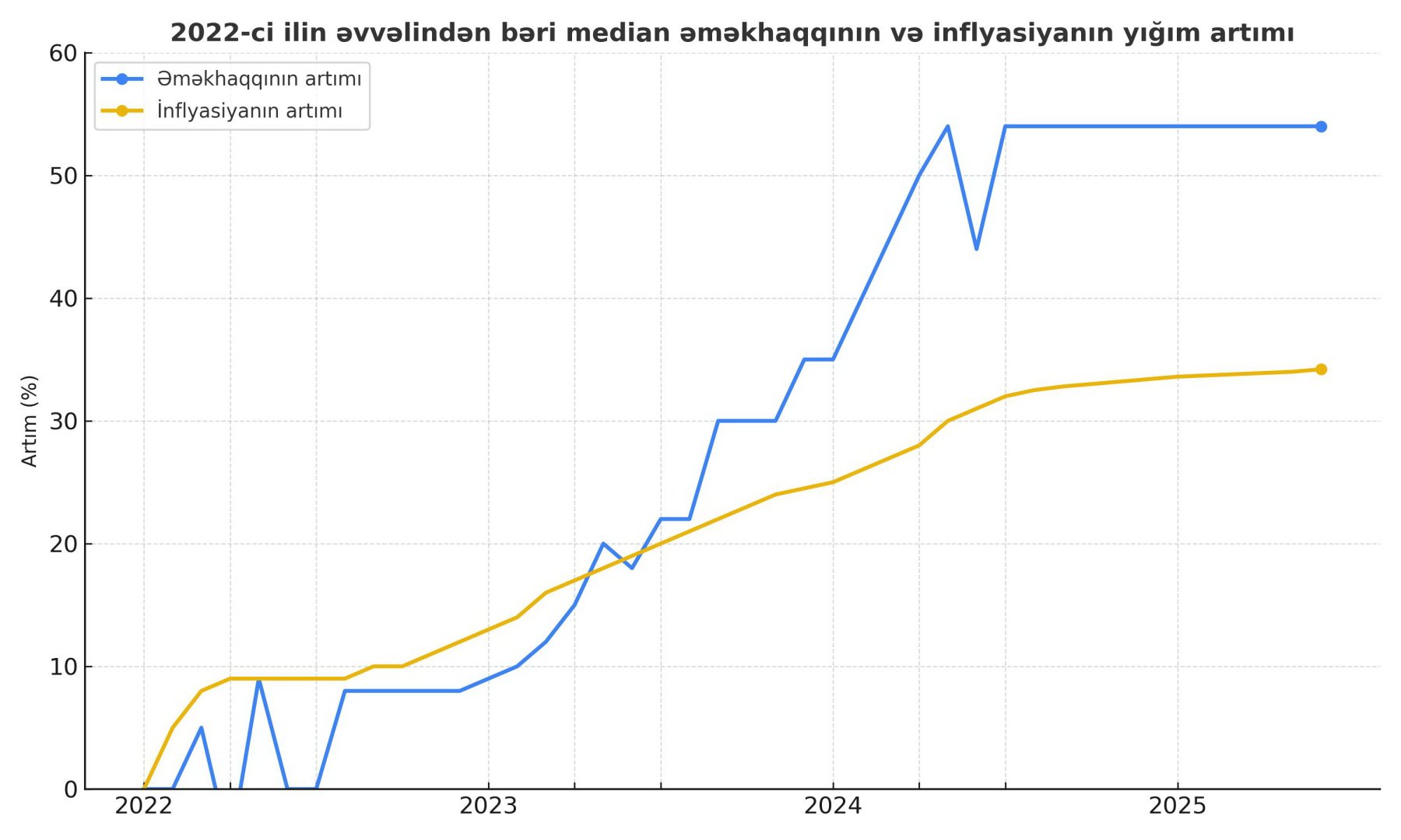 Azerbaijan raises this year's inflation predictions