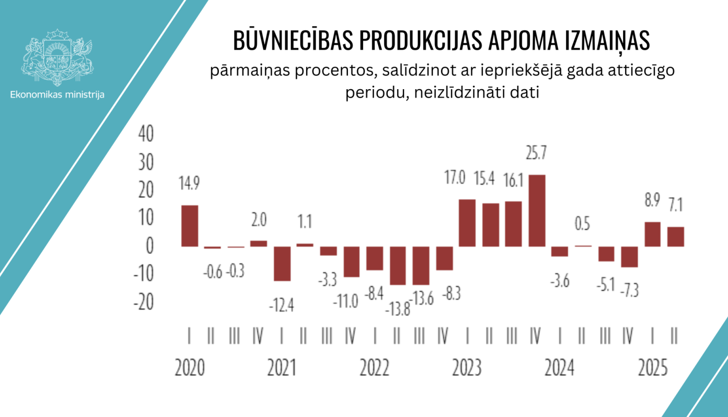 Latvia sees continued growth in construction sector in 2025