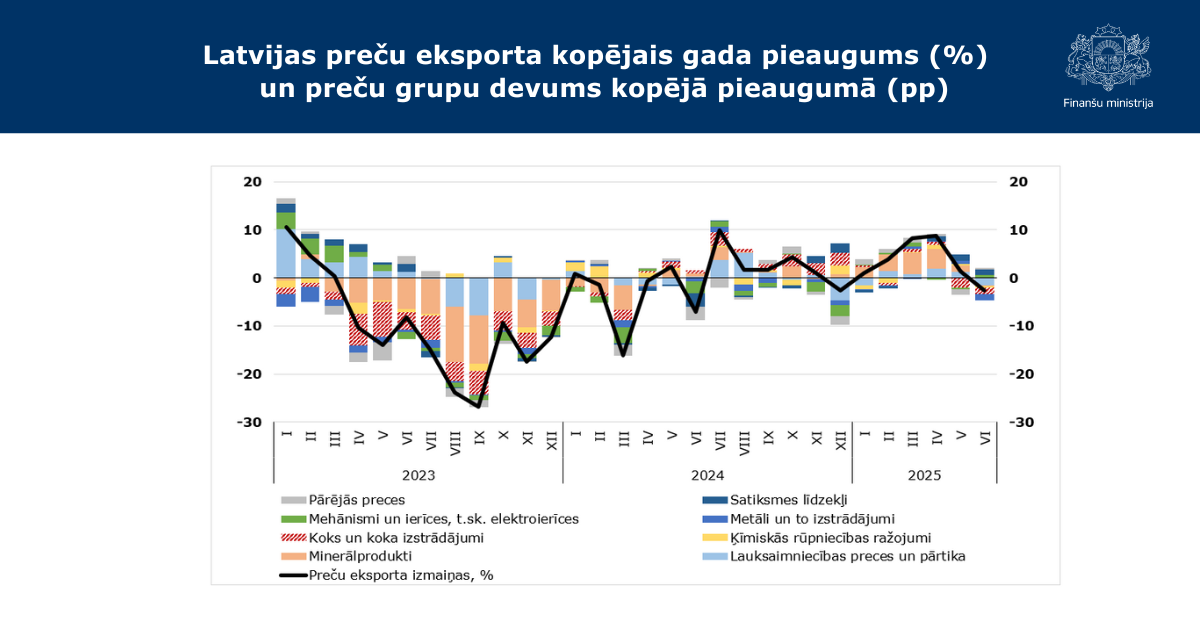 Latvian export value drops to lowest level since 2023