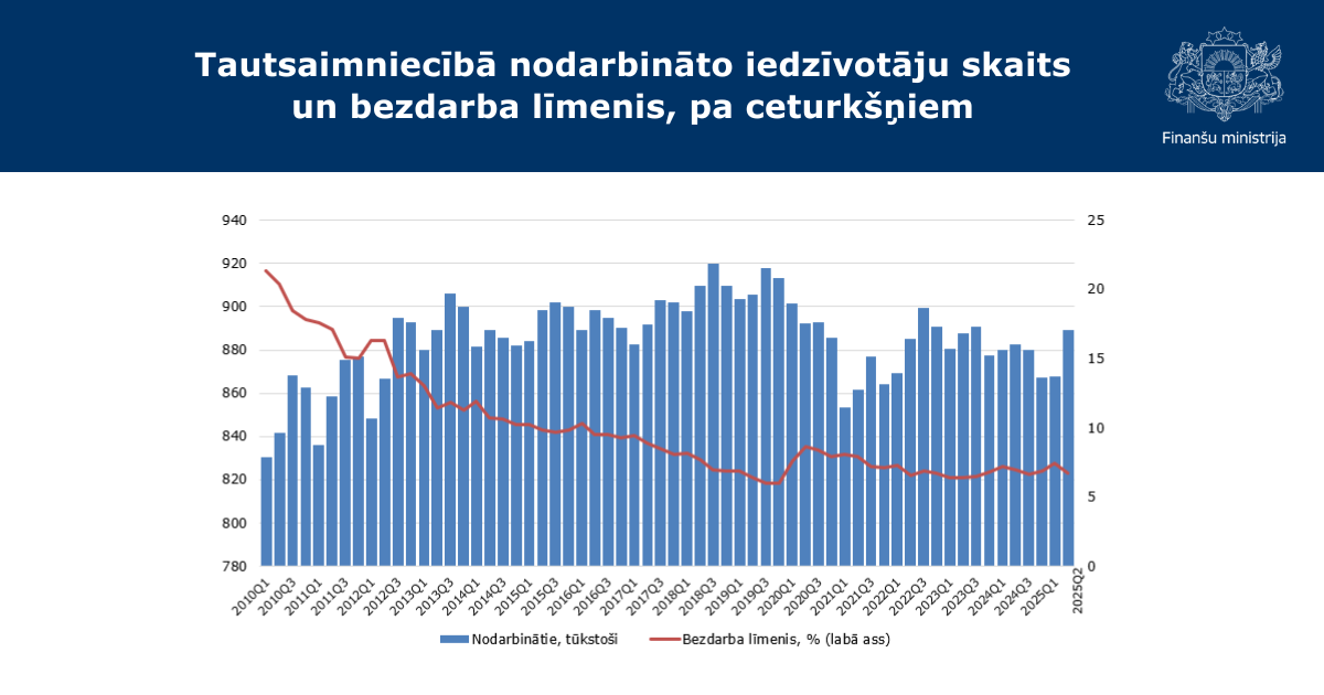 Strong economic growth brings about employment gains in Latvia