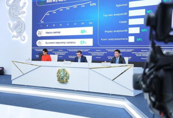 Kazakhstan’s economy posts solid growth in 8M2025
