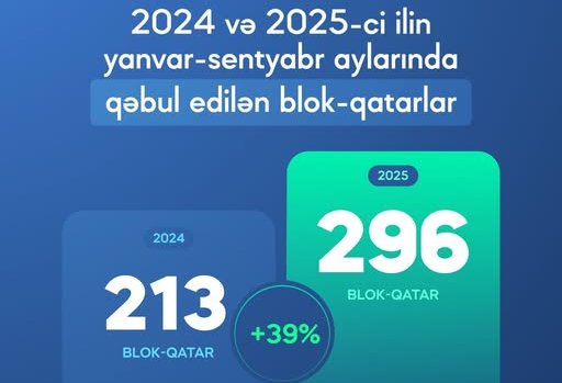 Azerbaijan reveals block train operations estimate for 9M2025
