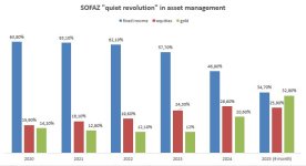Azerbaijan's SOFAZ undergoes 'quiet revolution' in asset management - expert