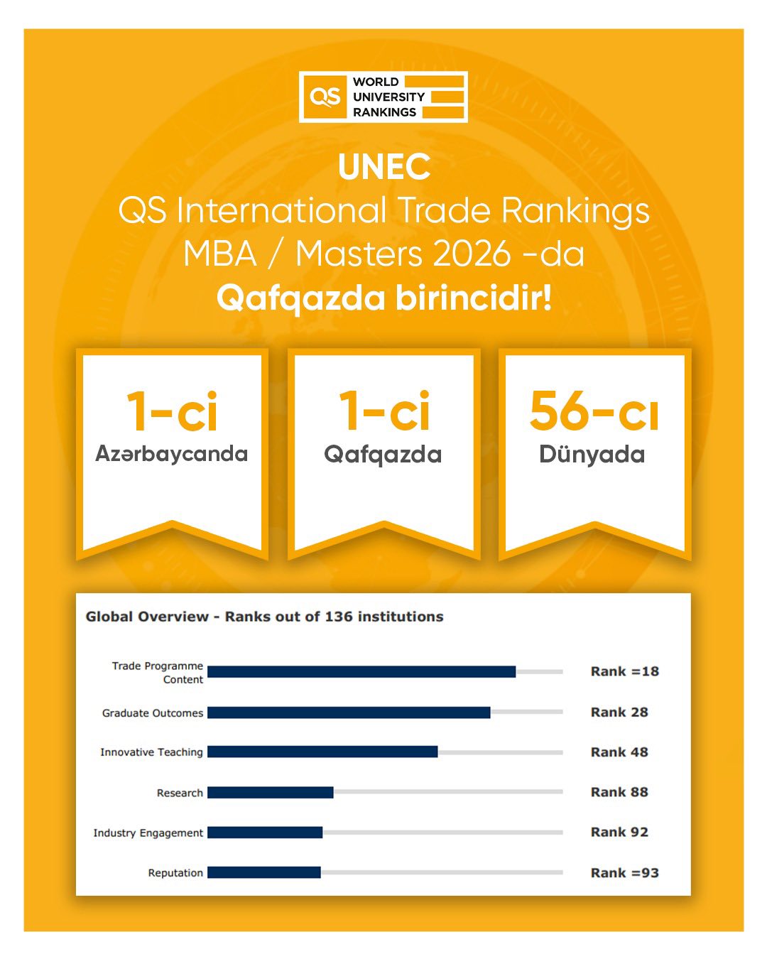 UNEC ranks first in the Caucasus in the QS International Trade Rankings