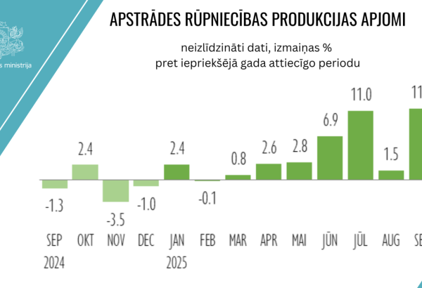 Latvian manufacturing expands for seventh straight month