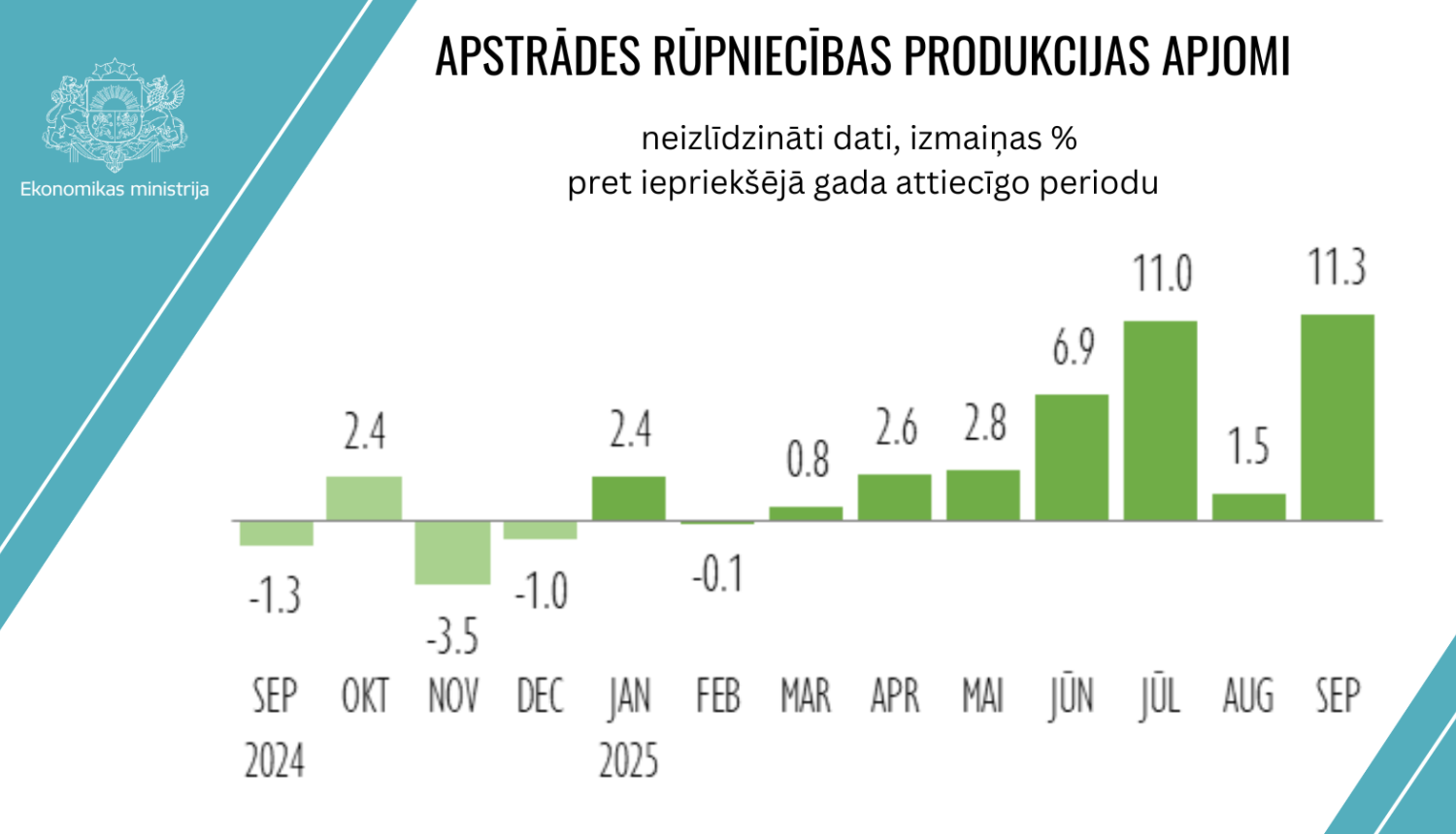 Latvian manufacturing expands for seventh straight month