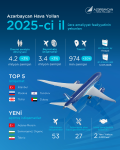 Azerbaijan’s aviation sector marked by sustainable growth and international recognition in 2025 (PHOTO)