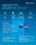 Azerbaijan’s aviation sector marked by sustainable growth and international recognition in 2025 (PHOTO)