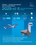 Azerbaijan’s aviation sector marked by sustainable growth and international recognition in 2025 (PHOTO)