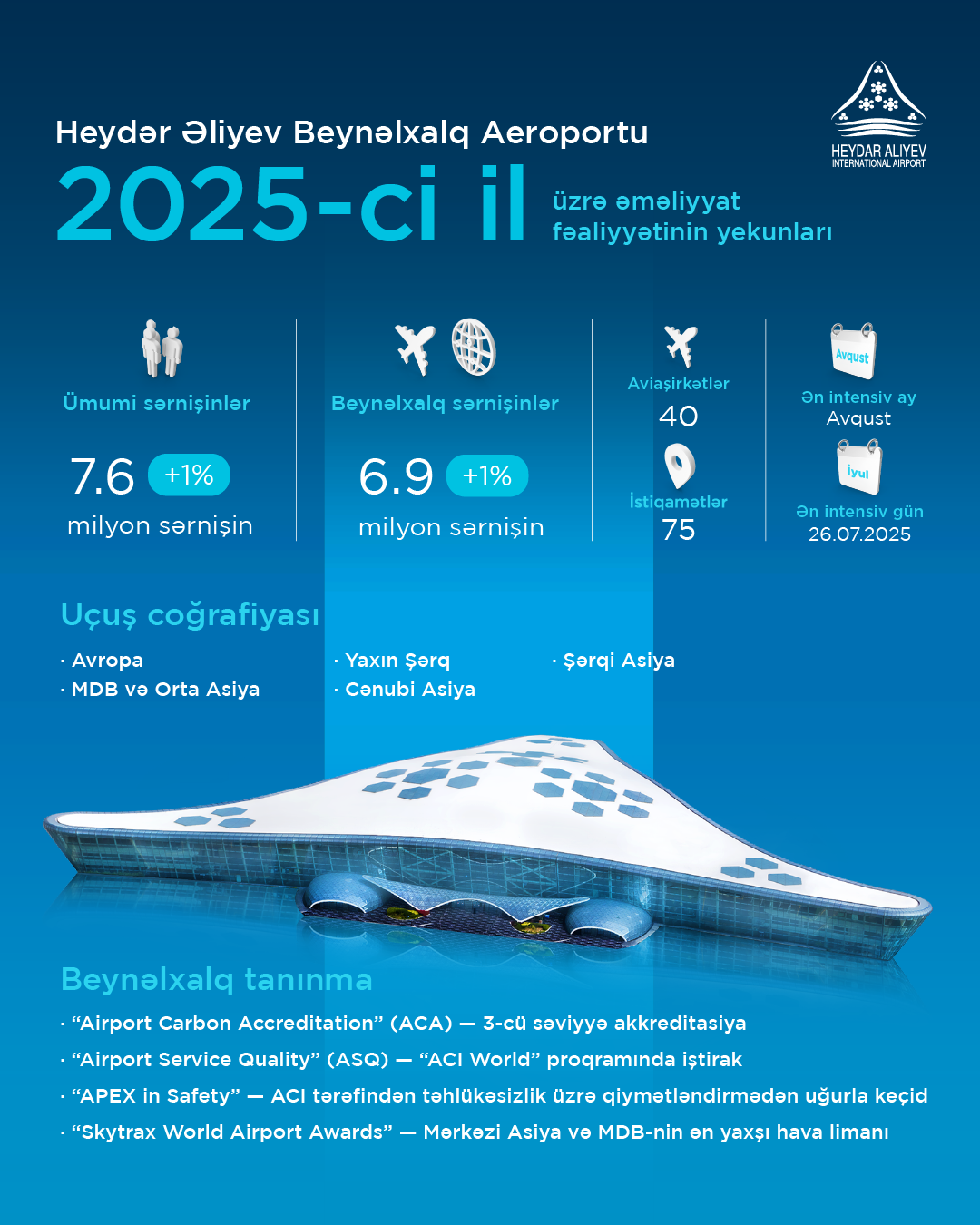 Azerbaijan’s aviation sector marked by sustainable growth and international recognition in 2025 (PHOTO)