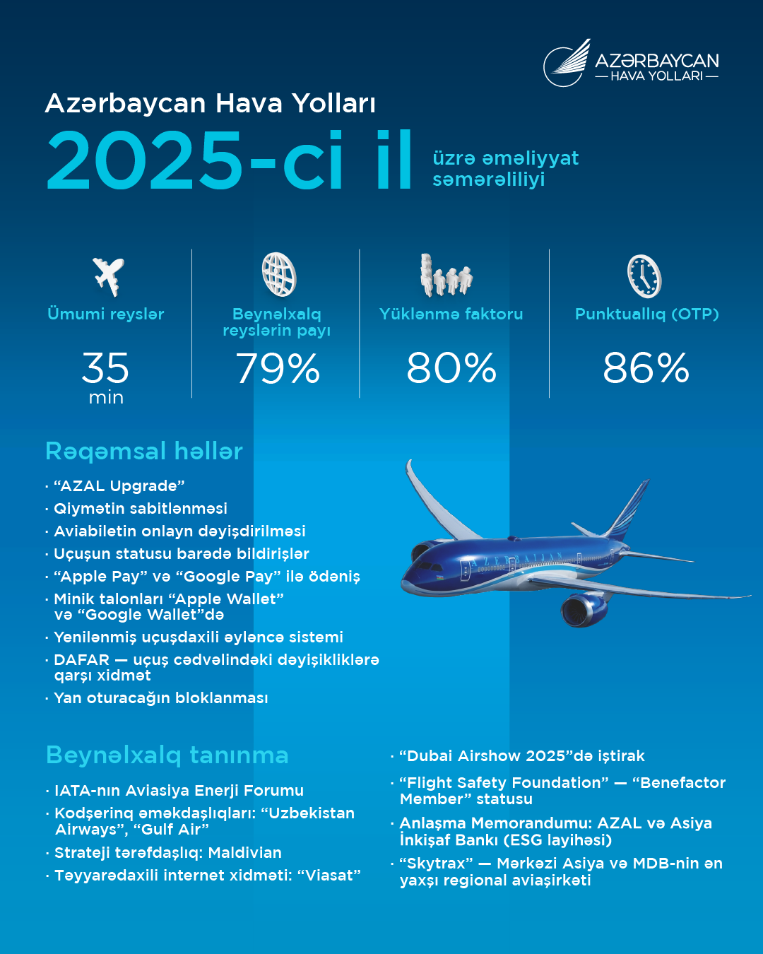Azerbaijan’s aviation sector marked by sustainable growth and international recognition in 2025 (PHOTO)