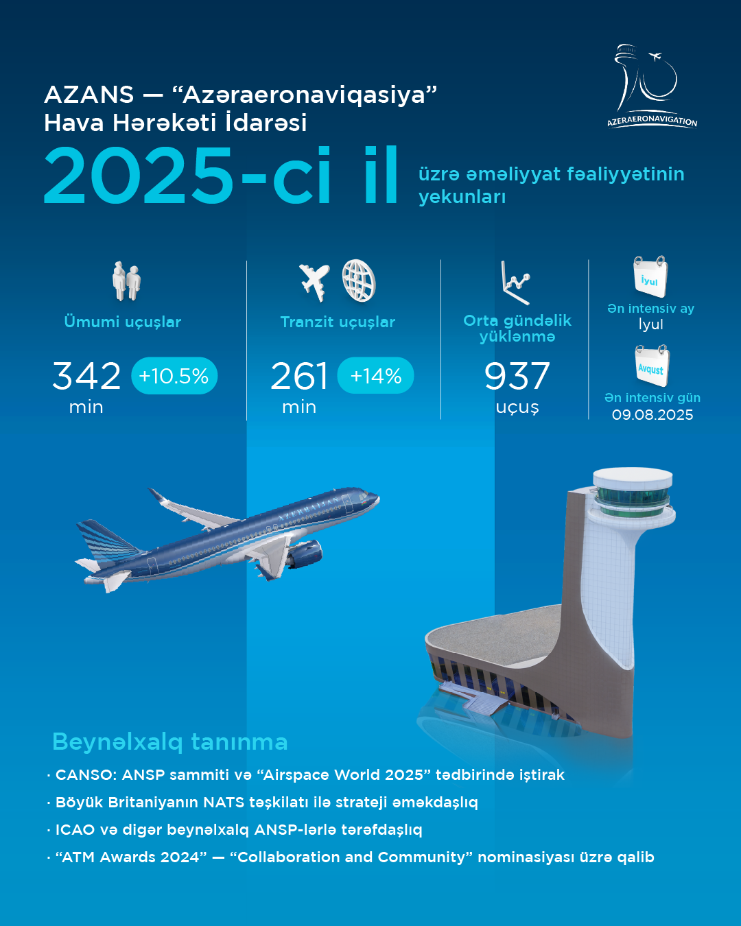 Azerbaijan’s aviation sector marked by sustainable growth and international recognition in 2025 (PHOTO)