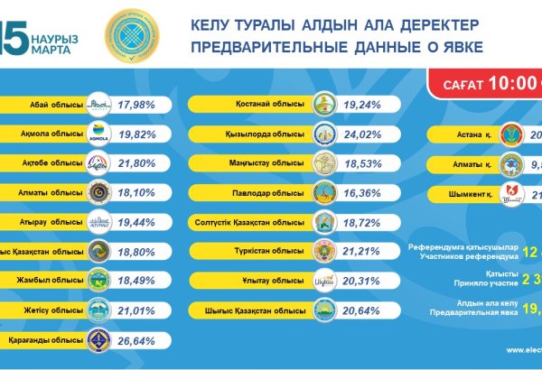 Kazakhstan’s draft new Constitution referendum sees 19.21% voter turnout by 10:00 a.m.