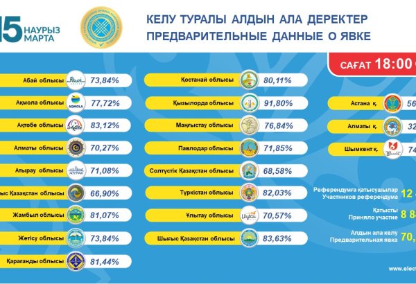 Kazakhstan’s draft new Constitution referendum sees 70.98% voter turnout by 18:00 p.m.