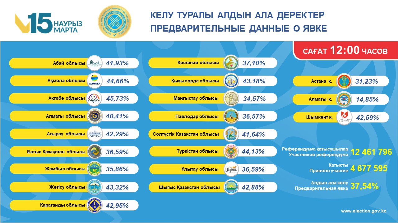 Kazakhstan’s draft new Constitution referendum sees 37.54% voter turnout by 12:00 a.m. Kazakhstan’s draft new Constitution referendum sees 37.54% voter turnout by 12:00 a.m.