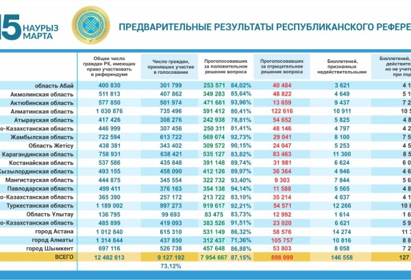87.15% vote in favor of new Constitution in Kazakhstan referendum