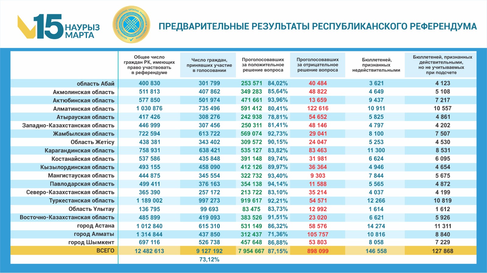 87.15% vote in favor of new Constitution in Kazakhstan referendum