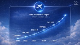 AZANS: 30 years of development — Azerbaijan’s airspace strengthens its position in the global transit network (PHOTO)