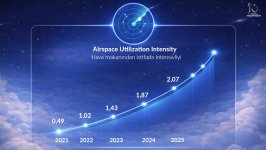 AZANS: 30 years of development — Azerbaijan’s airspace strengthens its position in the global transit network (PHOTO)