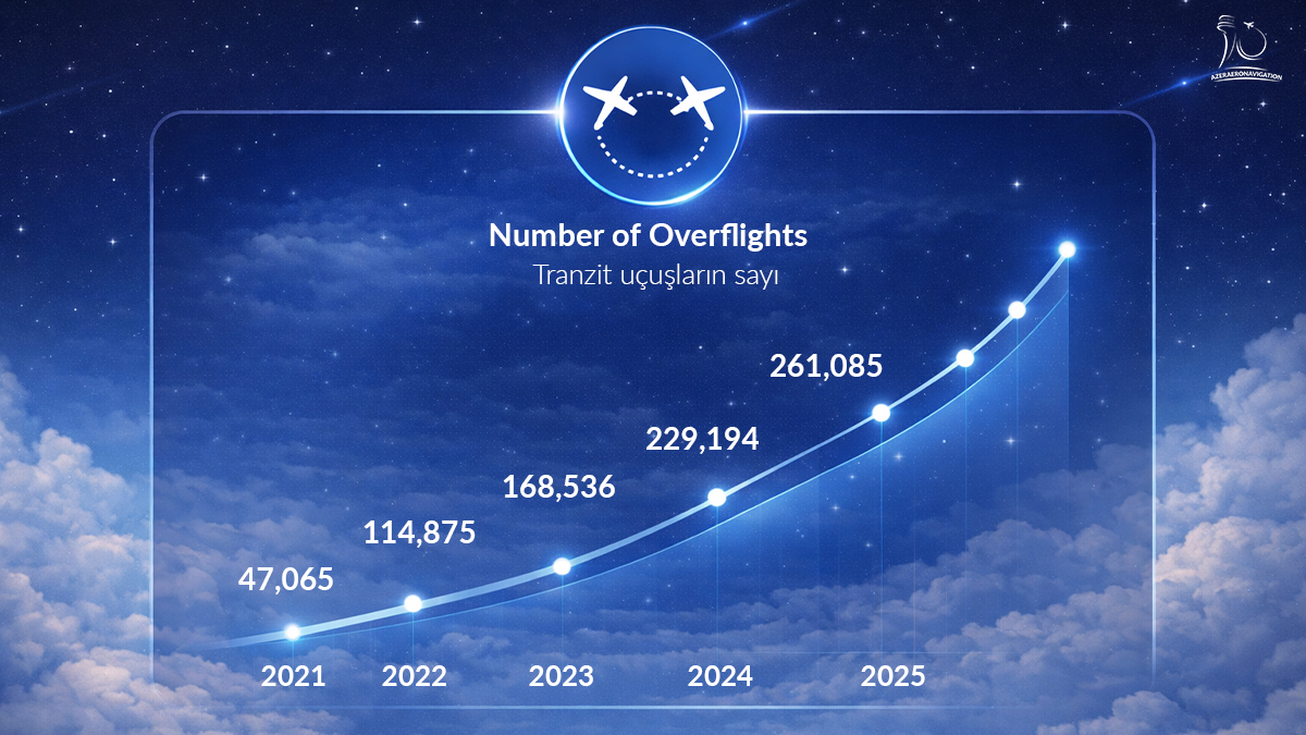 AZANS: 30 years of development — Azerbaijan’s airspace strengthens its position in the global transit network (PHOTO)
