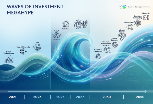 Eurasian Development Bank names top targets for upcoming investment cycle