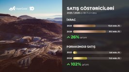 “AzerGold” CJSC’s total sales revenue increases by 18% in 1st quarter (PHOTO)