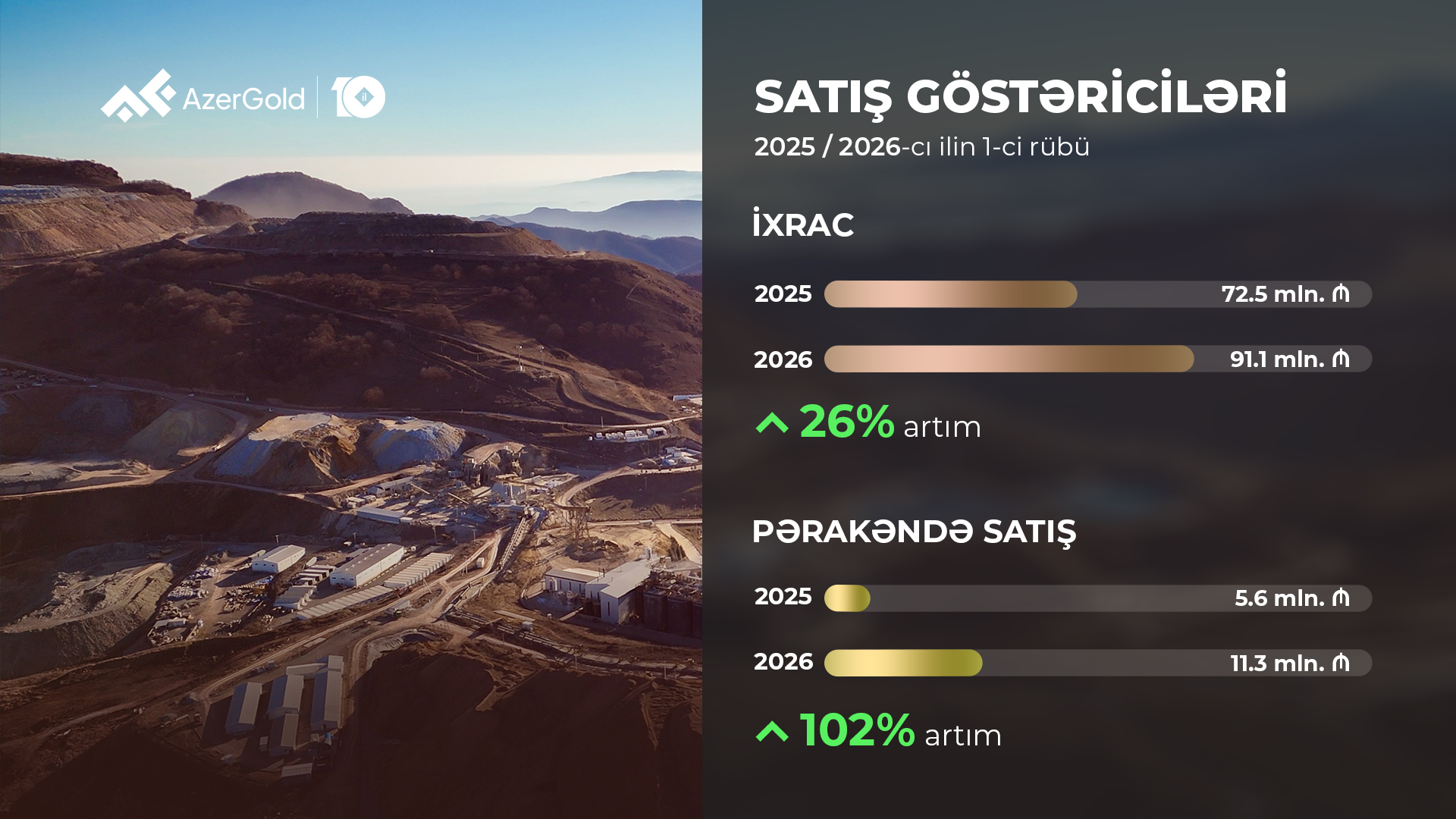 “AzerGold” CJSC’s total sales revenue increases by 18% in 1st quarter (PHOTO)