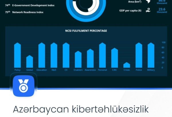 Azerbaijan advances 21 spots in Global Cybersecurity Ranking