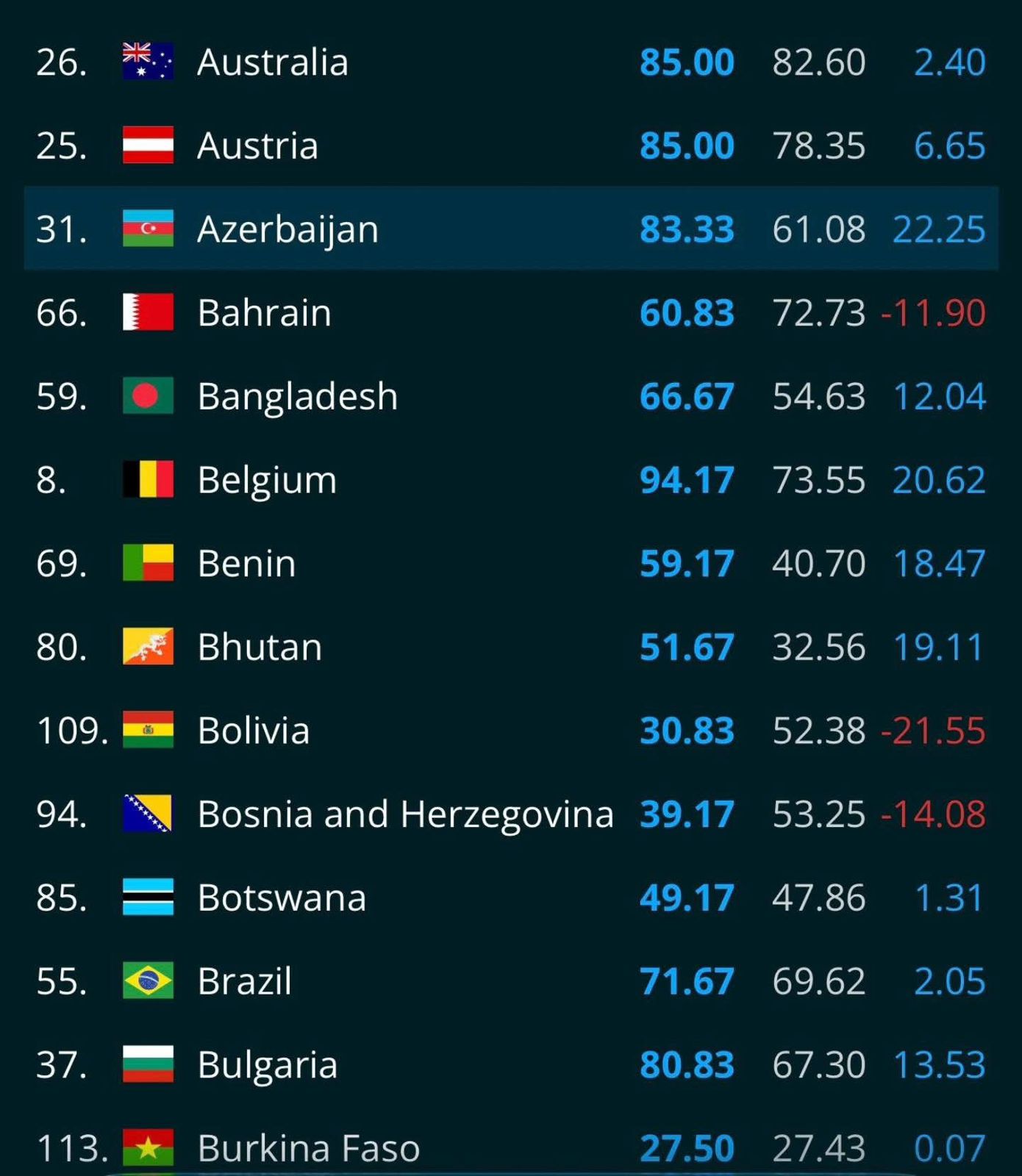 Azerbaijan advances 21 spots in Global Cybersecurity Ranking