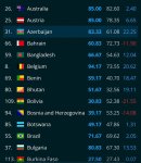 Azerbaijan advances 21 spots in Global Cybersecurity Ranking