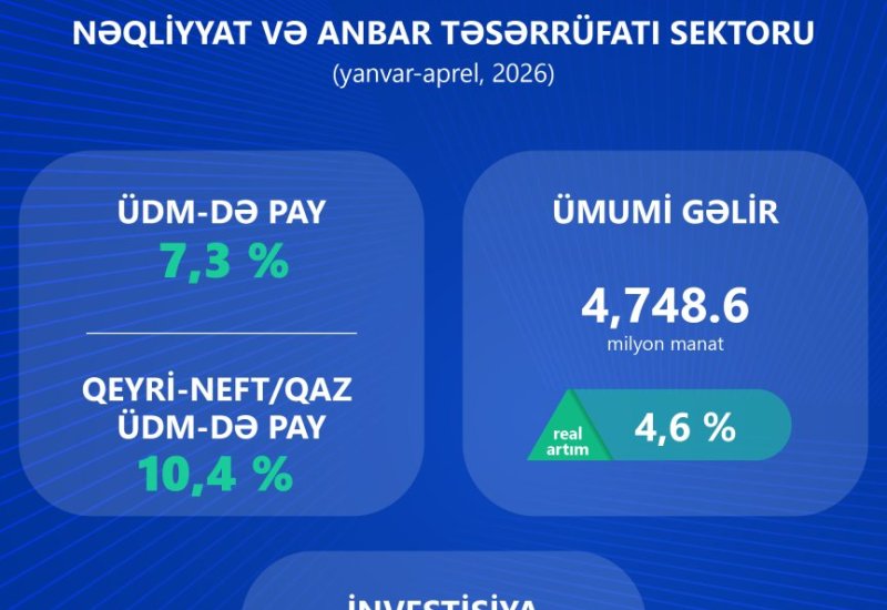 Azerbaijan reports growth in revenue for its transport sector