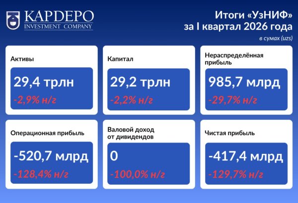 Uzbekistan’s UzNIF posts $32.5mln net loss in 1Q2026