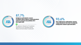MEDIA highlights hailing President Ilham Aliyev's activities by 93.6% of respondents
