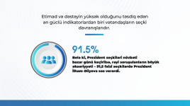 MEDIA highlights hailing President Ilham Aliyev's activities by 93.6% of respondents
