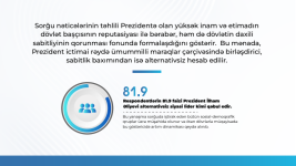MEDIA highlights hailing President Ilham Aliyev's activities by 93.6% of respondents