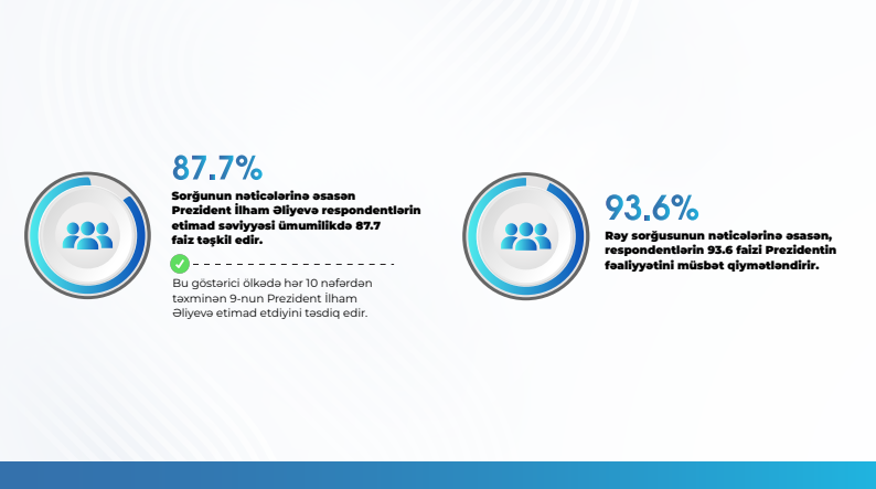 MEDIA highlights hailing President Ilham Aliyev's activities by 93.6% of respondents