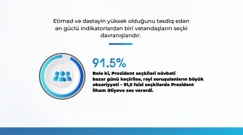 MEDIA highlights hailing President Ilham Aliyev's activities by 93.6% of respondents