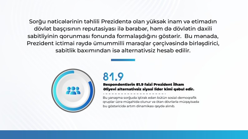 MEDIA highlights hailing President Ilham Aliyev's activities by 93.6% of respondents