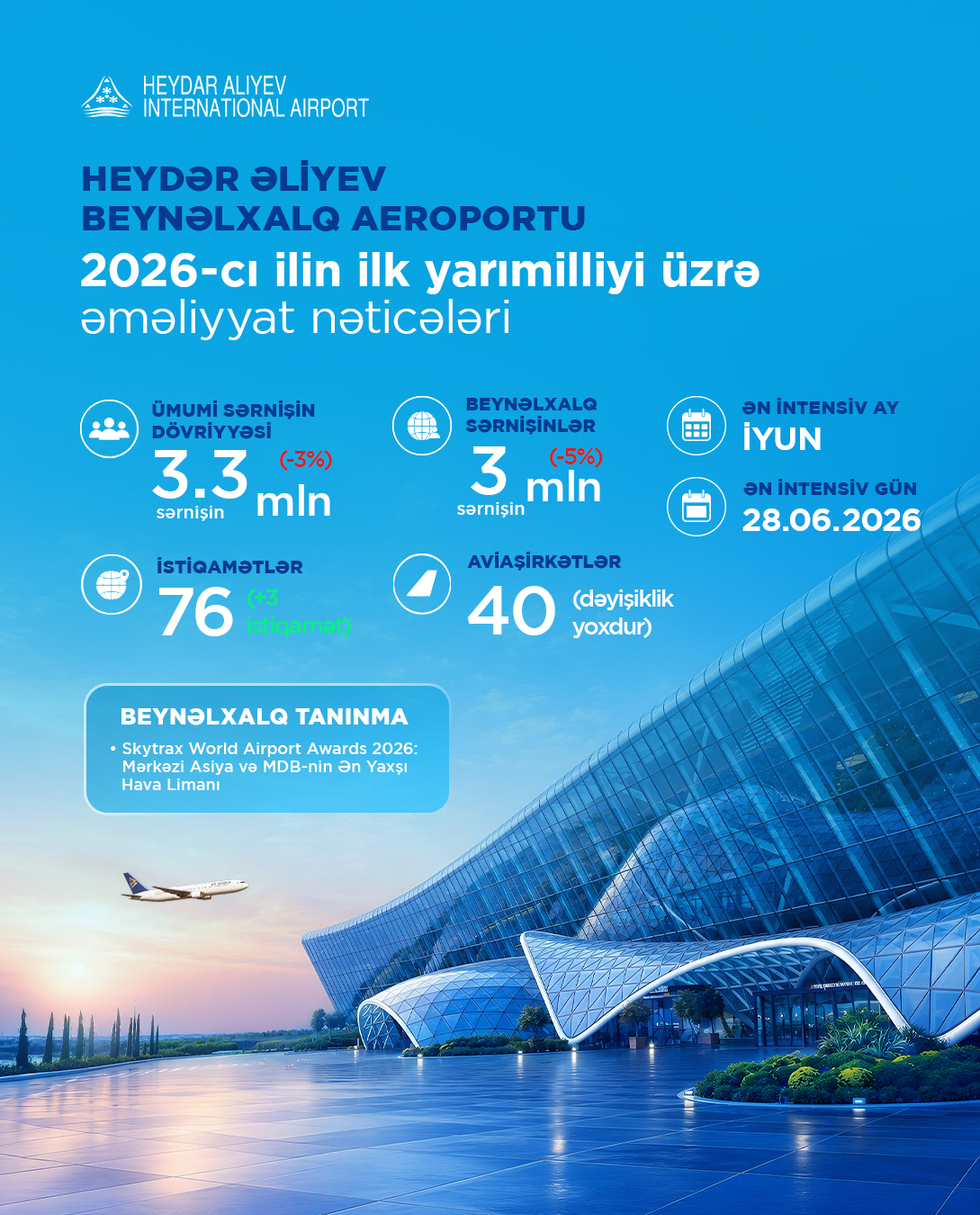 Azerbaijani aviation closes the first half of 2026 with stable results (PHOTO)