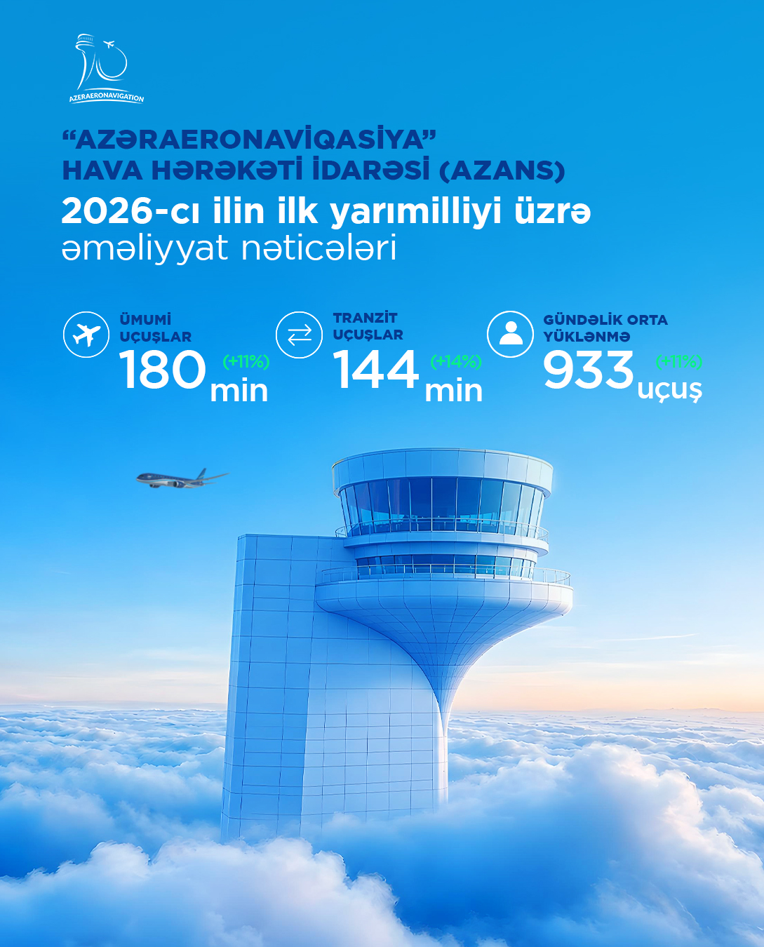 Azerbaijani aviation closes the first half of 2026 with stable results (PHOTO)