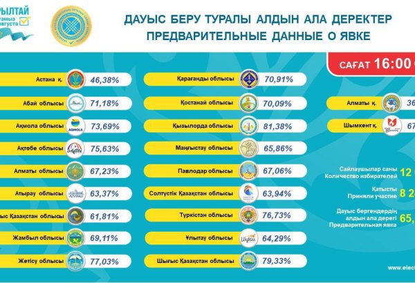 Voter turnout in Kazakhstan’s Kurultai elections exceeds 65%