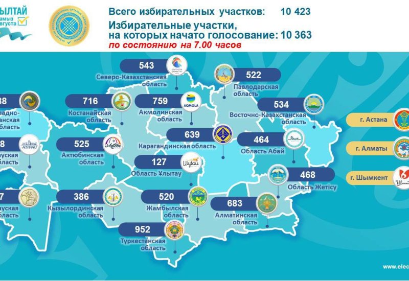 Kazakhstan holds Kurultai elections